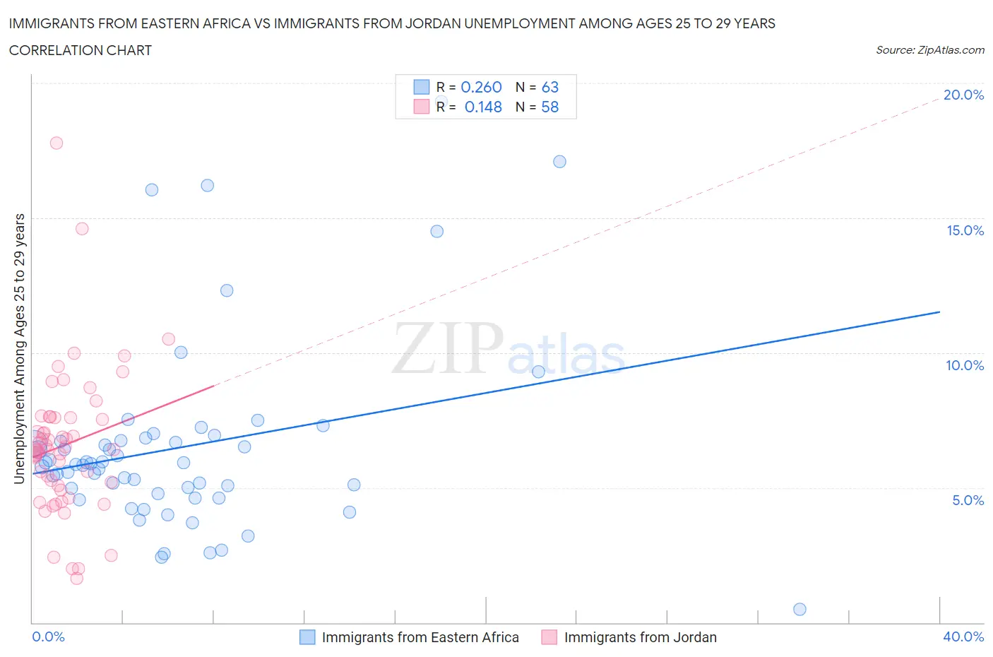 Immigrants from Eastern Africa vs Immigrants from Jordan Unemployment Among Ages 25 to 29 years