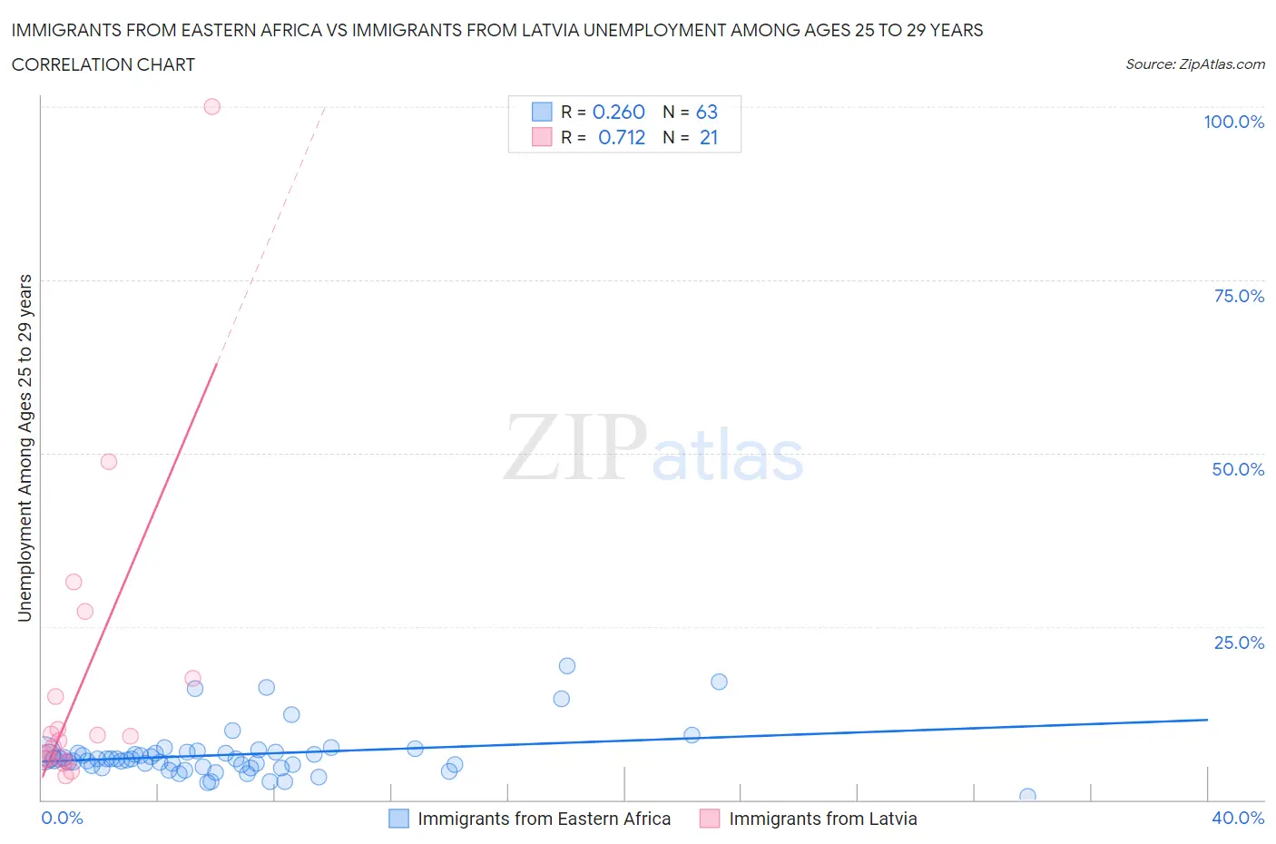 Immigrants from Eastern Africa vs Immigrants from Latvia Unemployment Among Ages 25 to 29 years