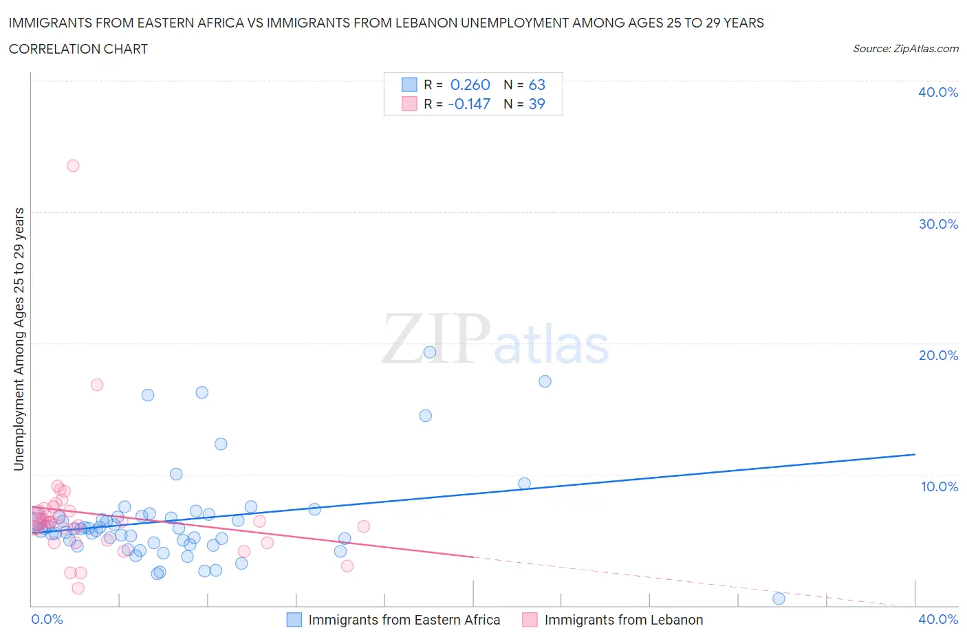 Immigrants from Eastern Africa vs Immigrants from Lebanon Unemployment Among Ages 25 to 29 years