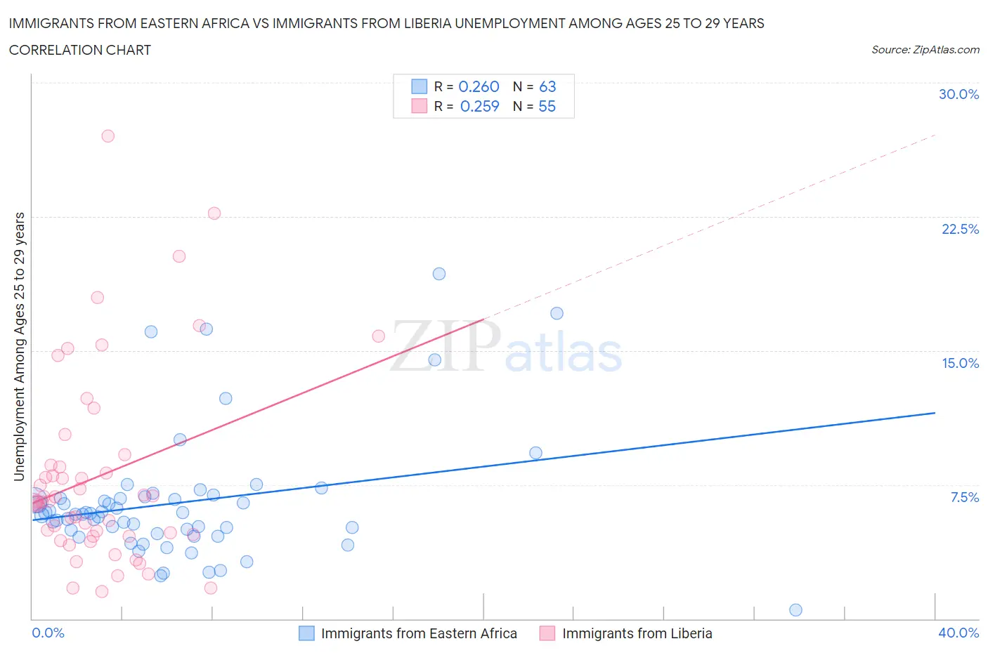 Immigrants from Eastern Africa vs Immigrants from Liberia Unemployment Among Ages 25 to 29 years