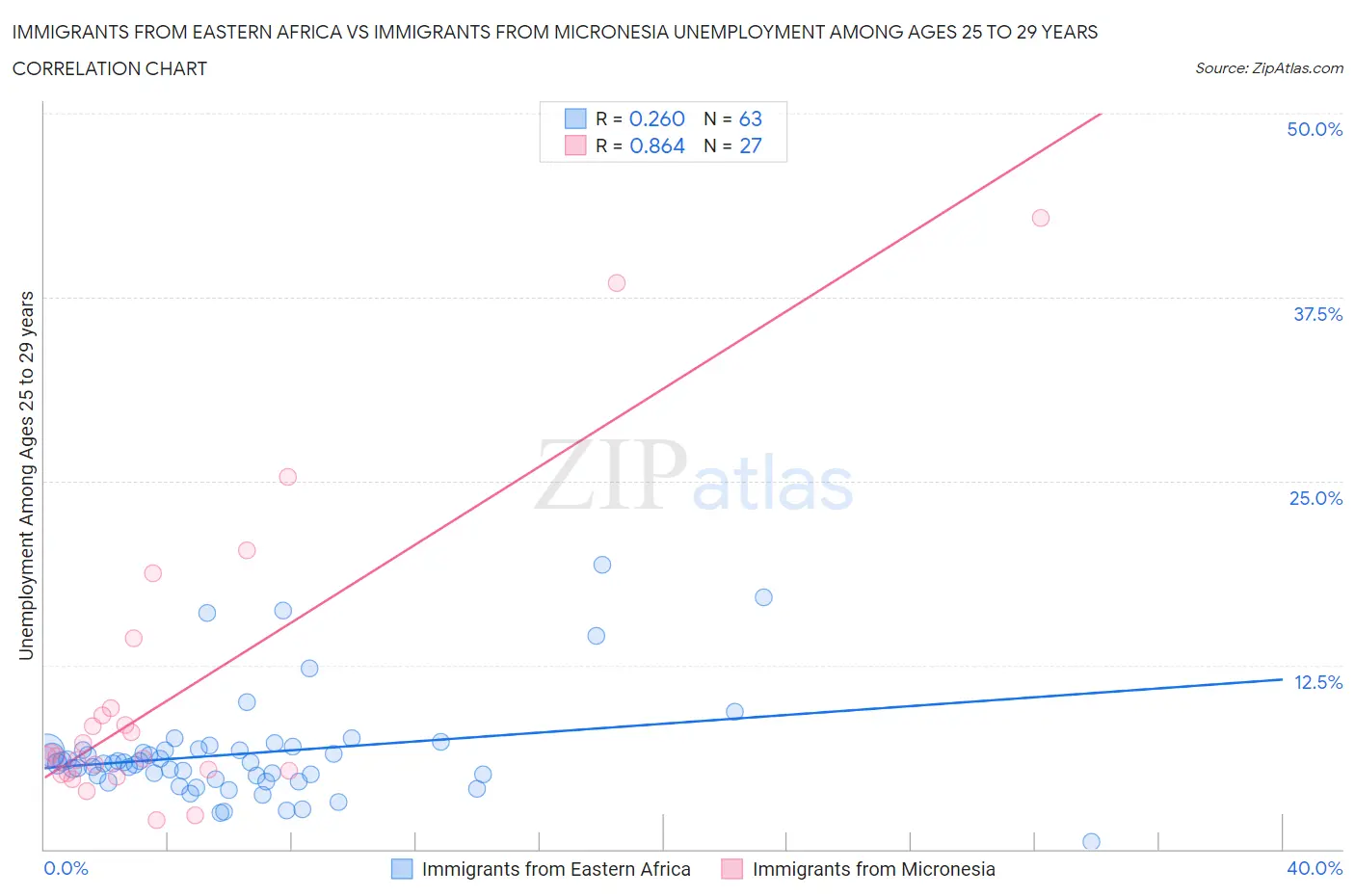 Immigrants from Eastern Africa vs Immigrants from Micronesia Unemployment Among Ages 25 to 29 years