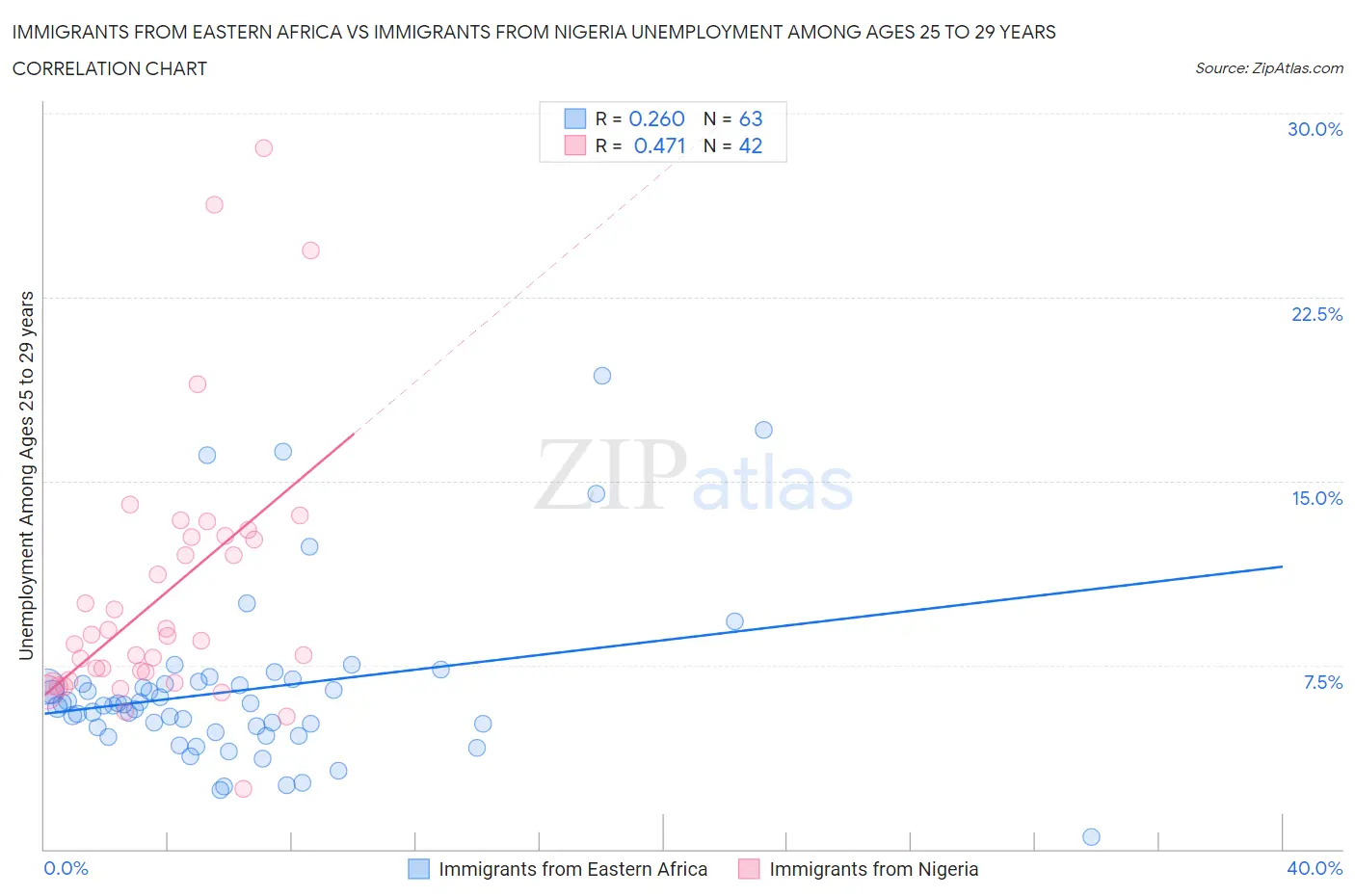 Immigrants from Eastern Africa vs Immigrants from Nigeria Unemployment Among Ages 25 to 29 years