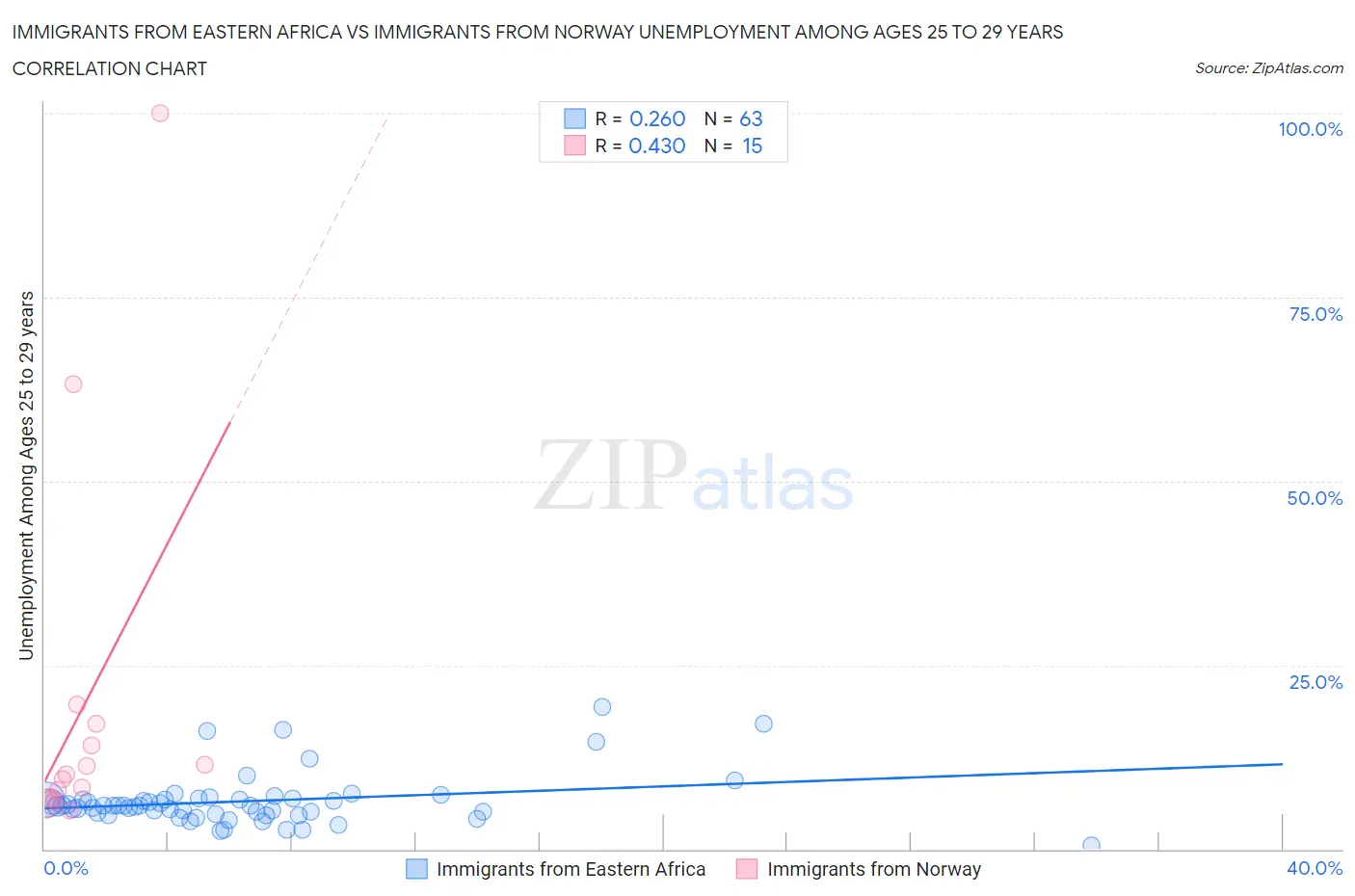 Immigrants from Eastern Africa vs Immigrants from Norway Unemployment Among Ages 25 to 29 years