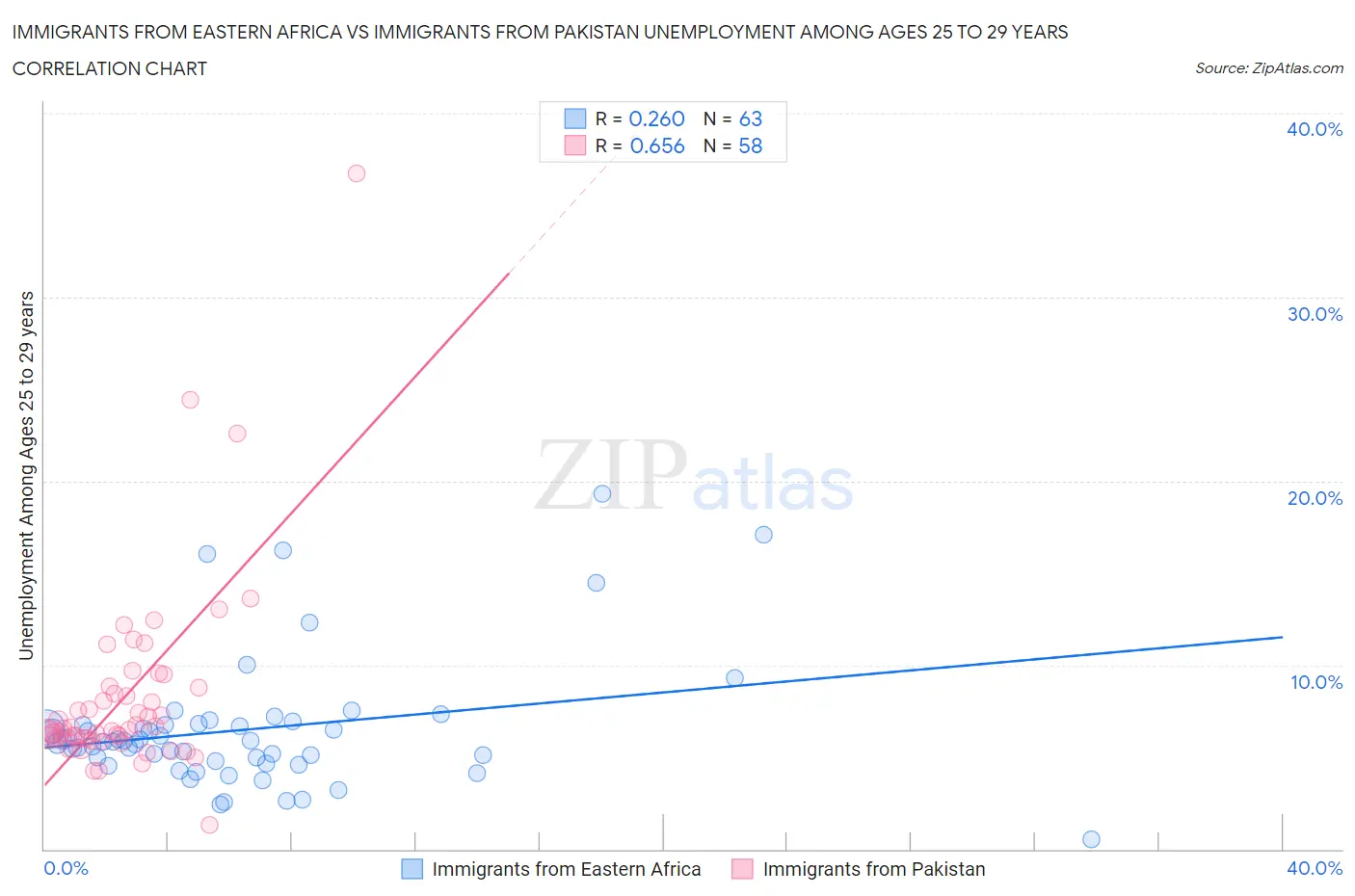 Immigrants from Eastern Africa vs Immigrants from Pakistan Unemployment Among Ages 25 to 29 years