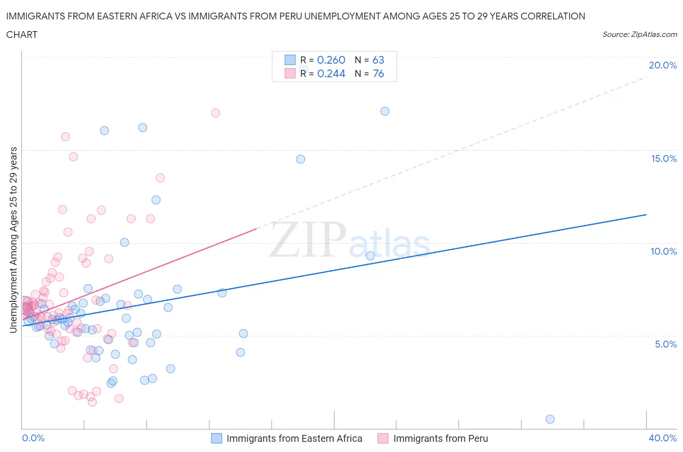 Immigrants from Eastern Africa vs Immigrants from Peru Unemployment Among Ages 25 to 29 years
