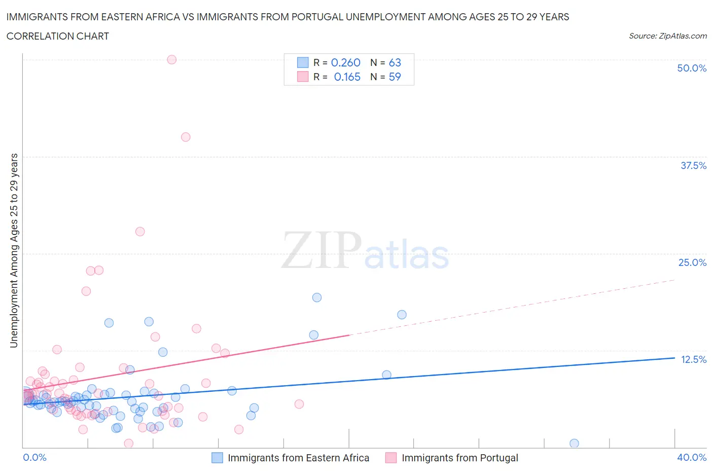 Immigrants from Eastern Africa vs Immigrants from Portugal Unemployment Among Ages 25 to 29 years