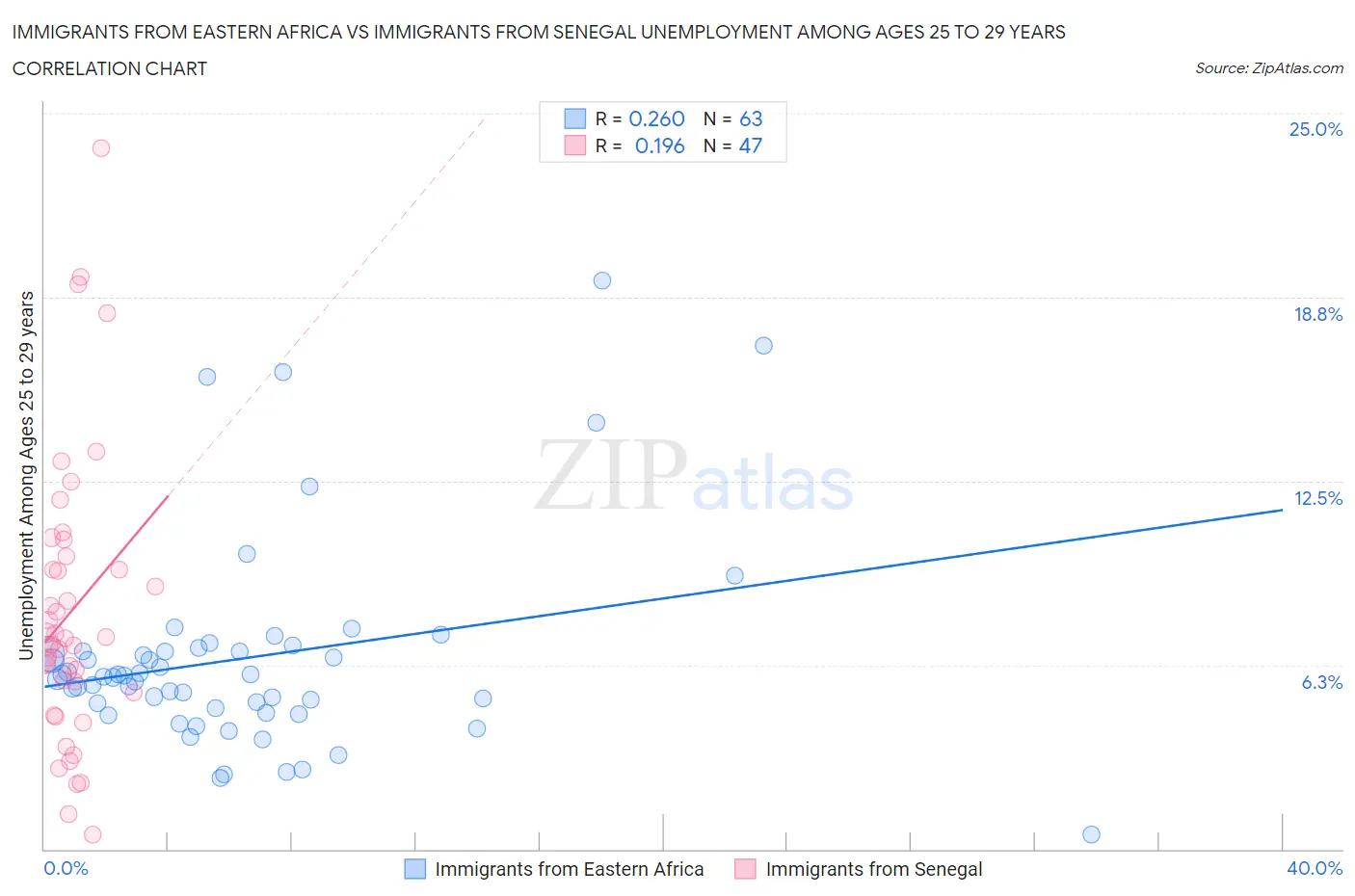 Immigrants from Eastern Africa vs Immigrants from Senegal Unemployment Among Ages 25 to 29 years