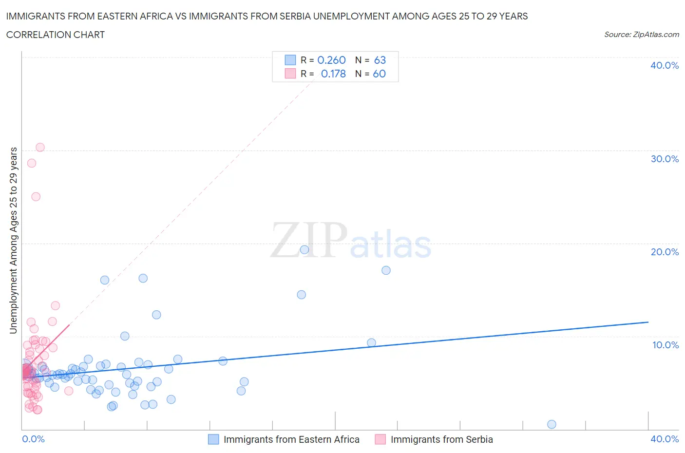 Immigrants from Eastern Africa vs Immigrants from Serbia Unemployment Among Ages 25 to 29 years