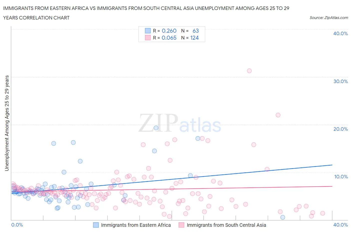 Immigrants from Eastern Africa vs Immigrants from South Central Asia Unemployment Among Ages 25 to 29 years