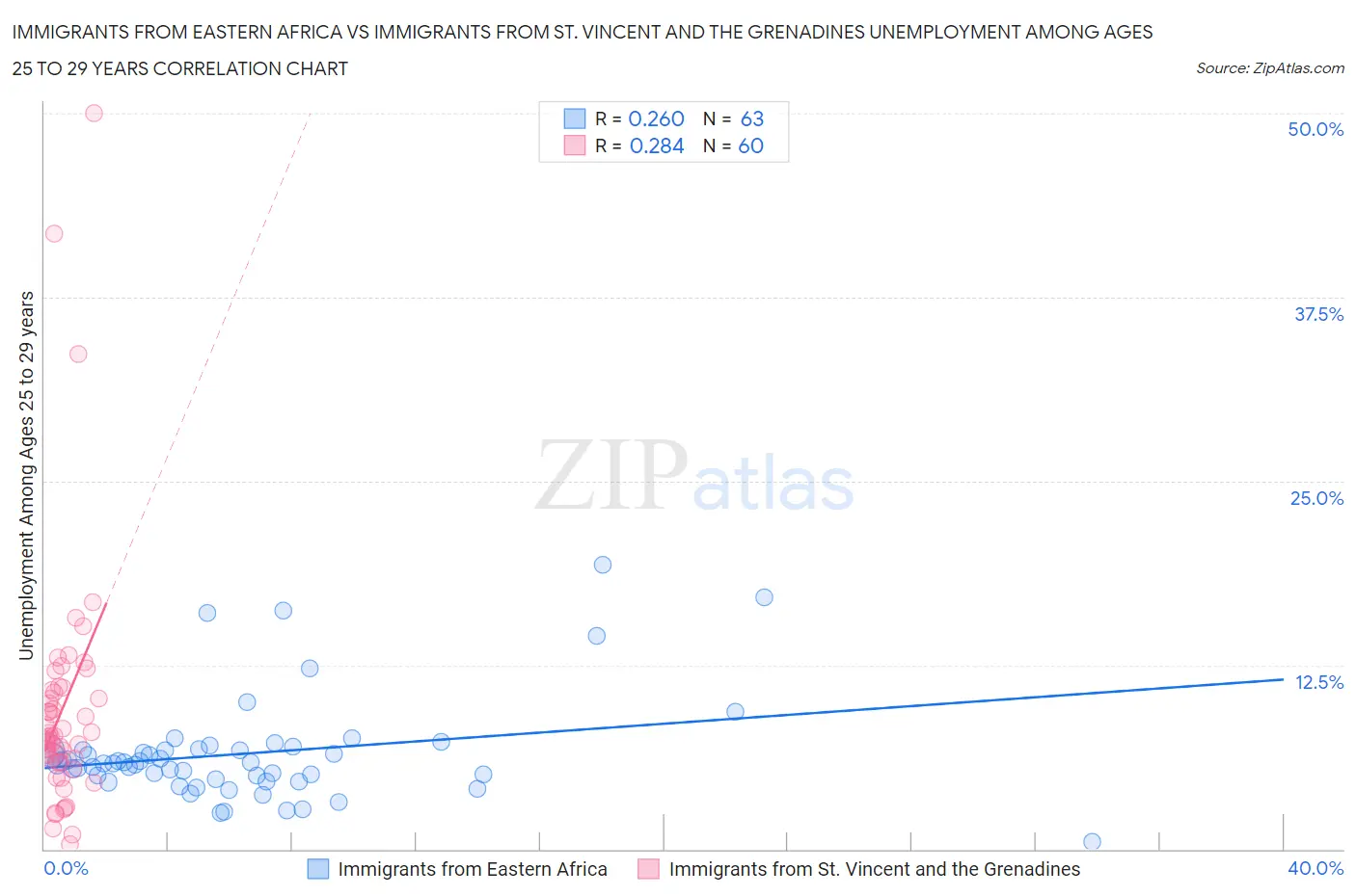 Immigrants from Eastern Africa vs Immigrants from St. Vincent and the Grenadines Unemployment Among Ages 25 to 29 years