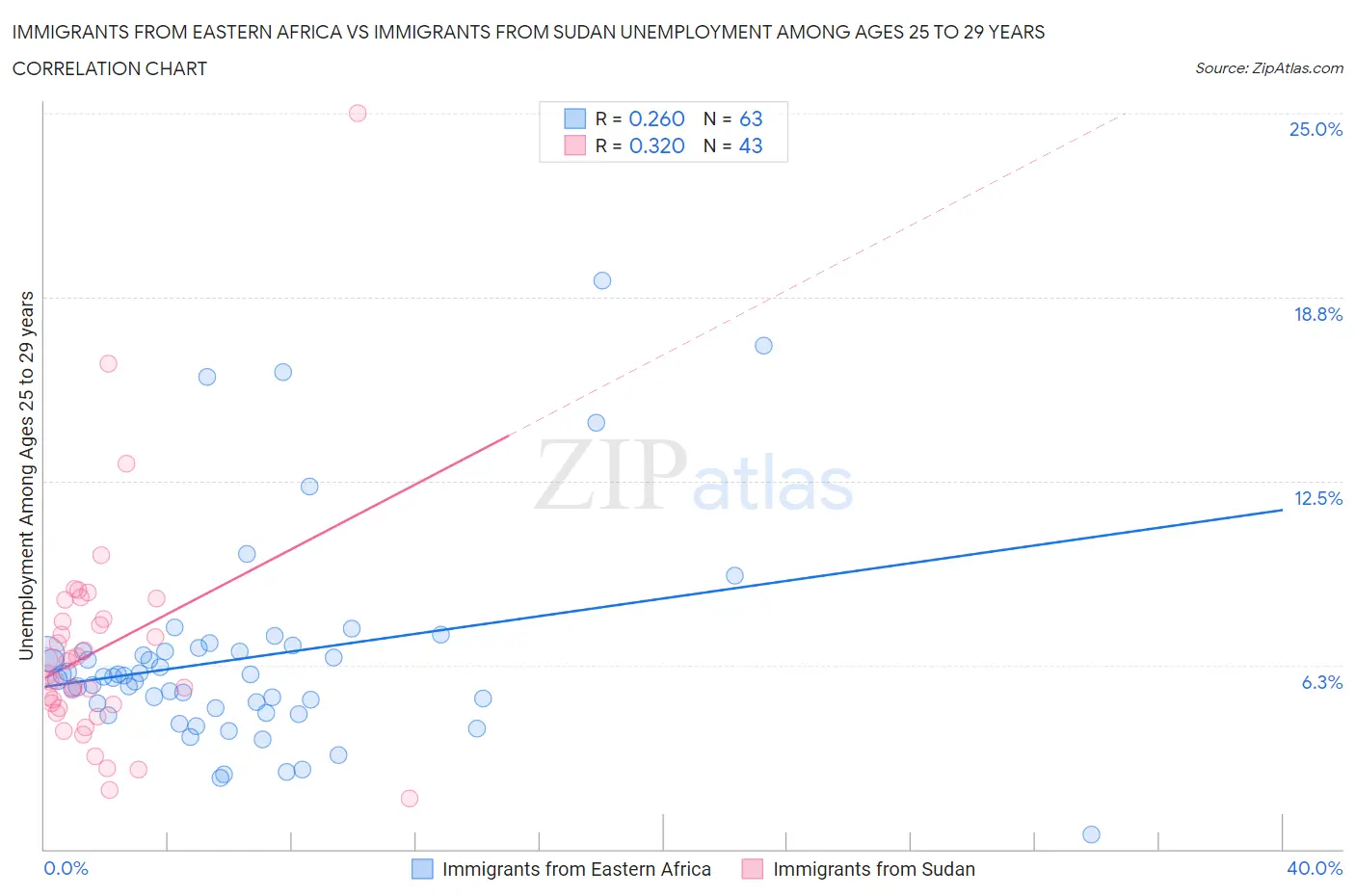Immigrants from Eastern Africa vs Immigrants from Sudan Unemployment Among Ages 25 to 29 years