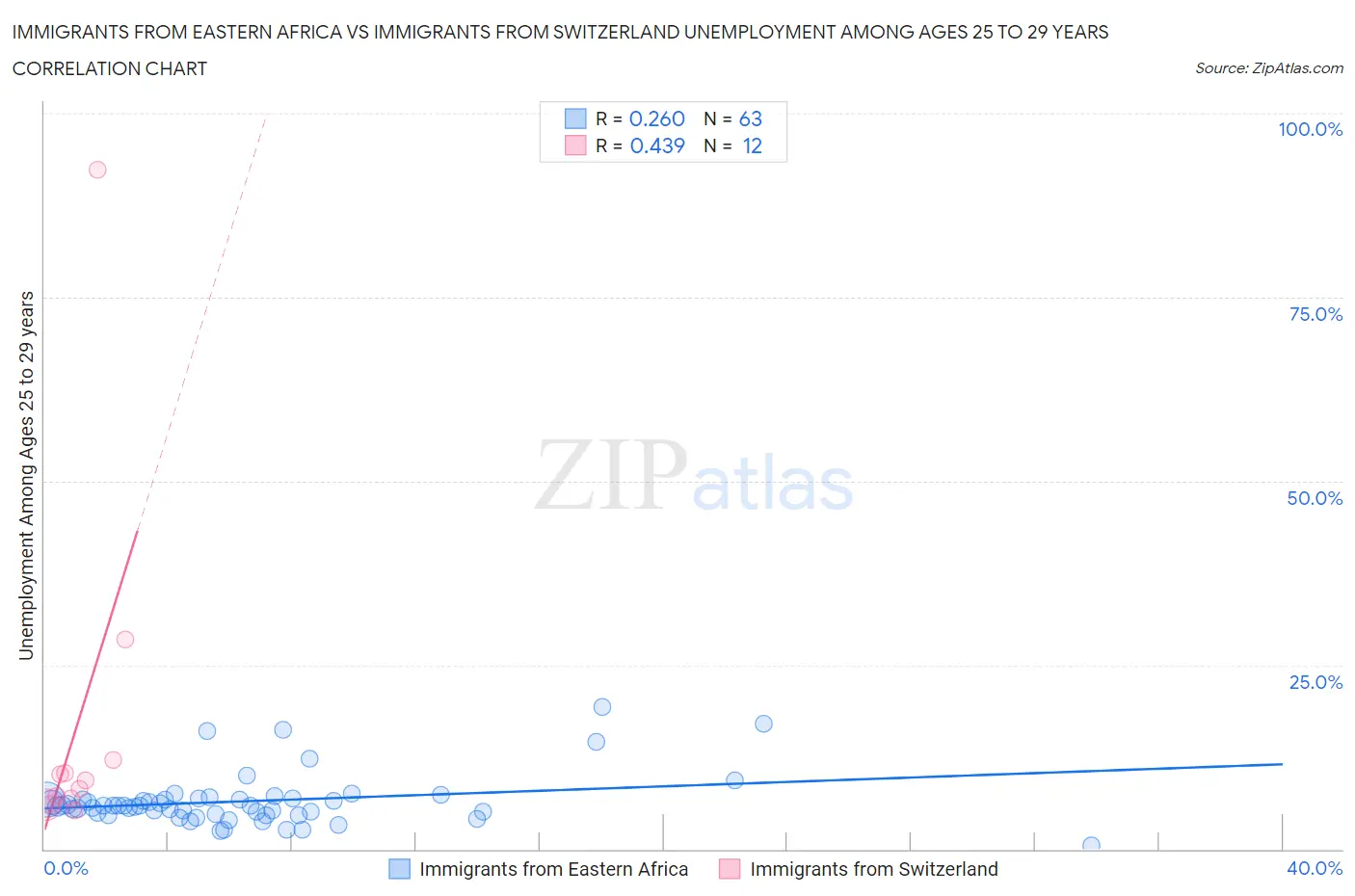 Immigrants from Eastern Africa vs Immigrants from Switzerland Unemployment Among Ages 25 to 29 years