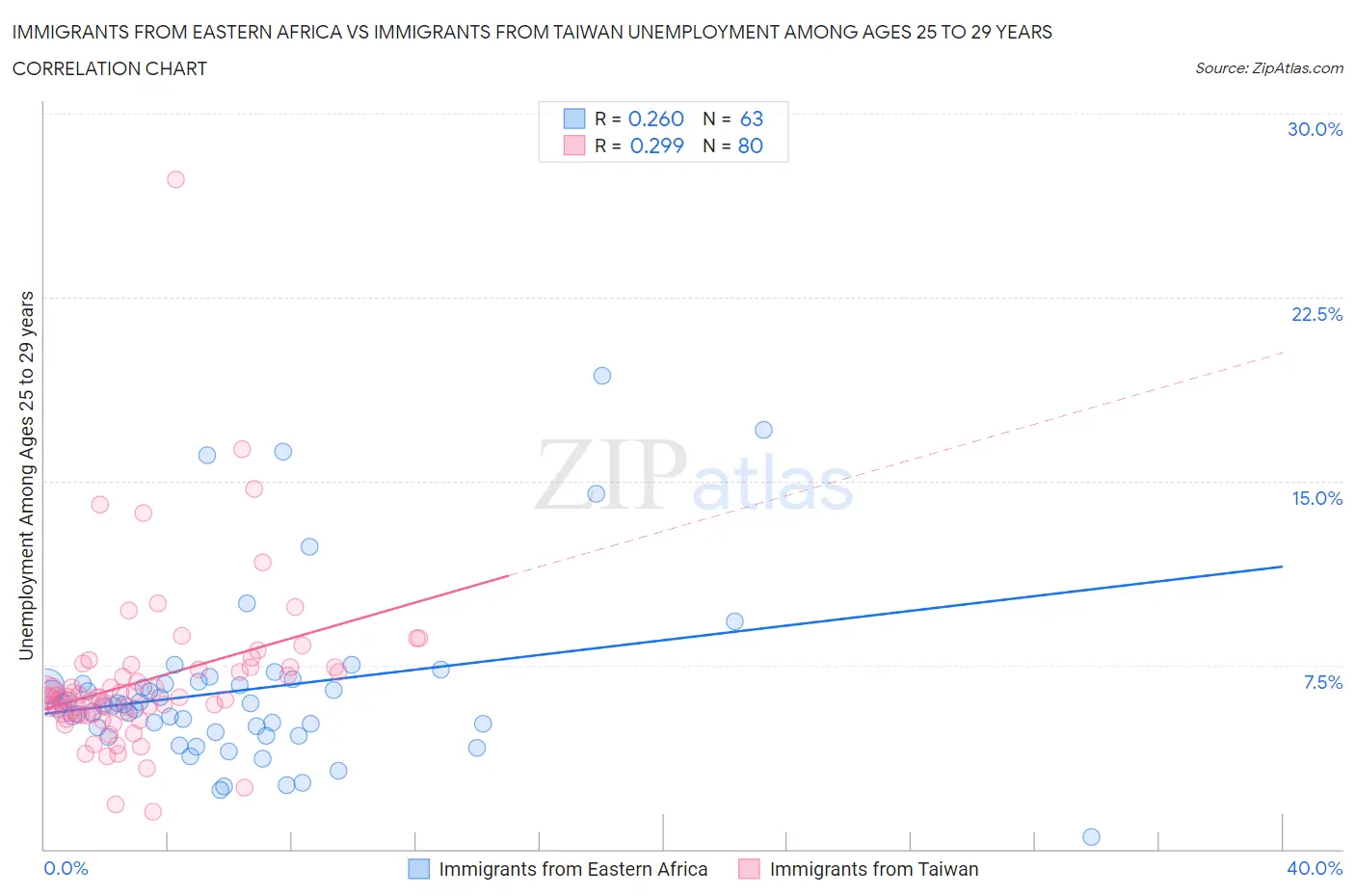 Immigrants from Eastern Africa vs Immigrants from Taiwan Unemployment Among Ages 25 to 29 years