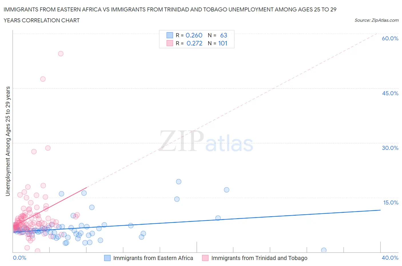 Immigrants from Eastern Africa vs Immigrants from Trinidad and Tobago Unemployment Among Ages 25 to 29 years