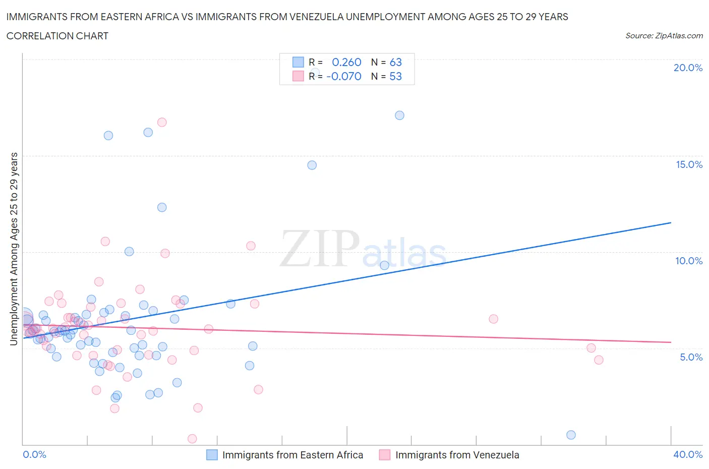 Immigrants from Eastern Africa vs Immigrants from Venezuela Unemployment Among Ages 25 to 29 years