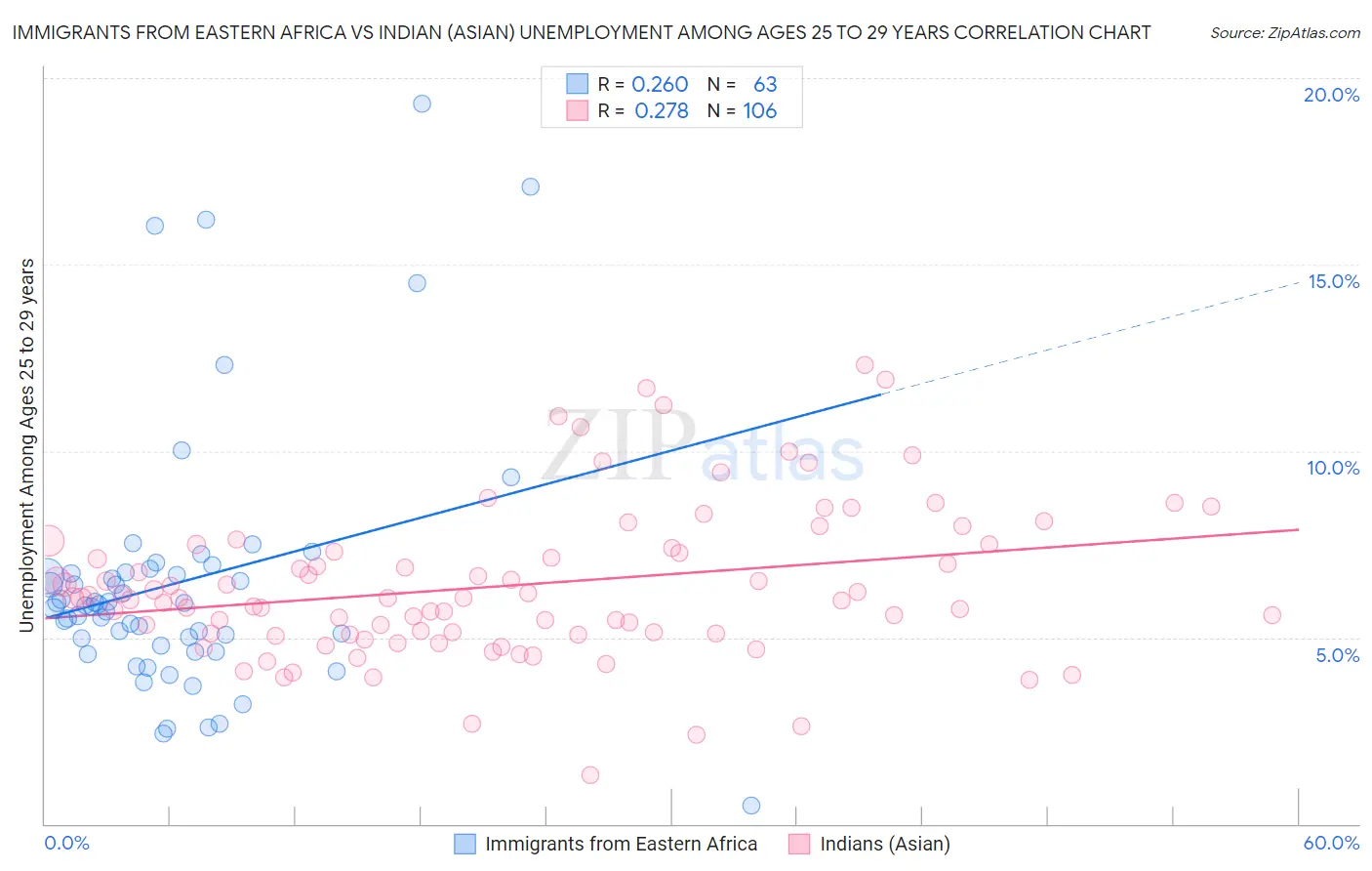 Immigrants from Eastern Africa vs Indian (Asian) Unemployment Among Ages 25 to 29 years