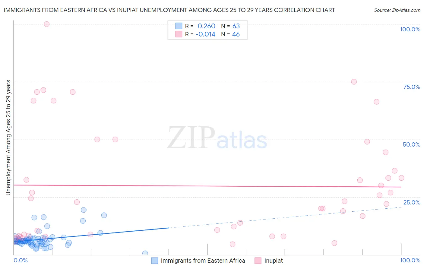 Immigrants from Eastern Africa vs Inupiat Unemployment Among Ages 25 to 29 years