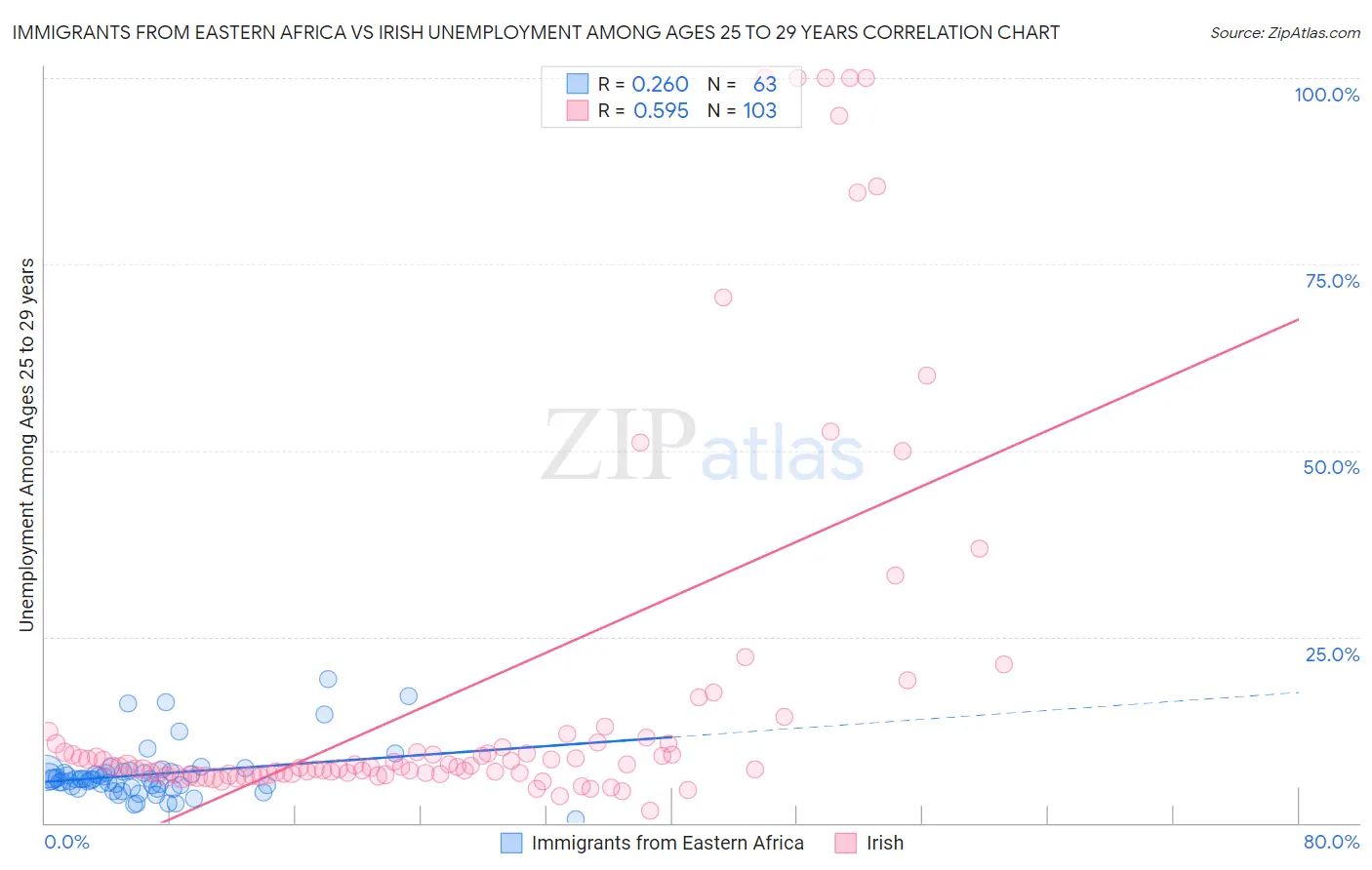 Immigrants from Eastern Africa vs Irish Unemployment Among Ages 25 to 29 years