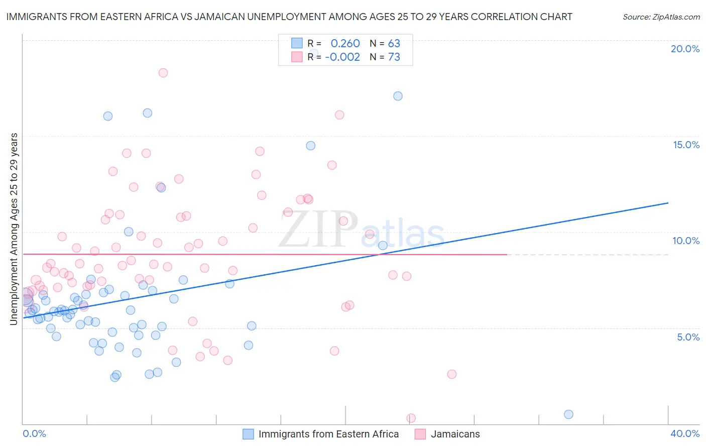 Immigrants from Eastern Africa vs Jamaican Unemployment Among Ages 25 to 29 years