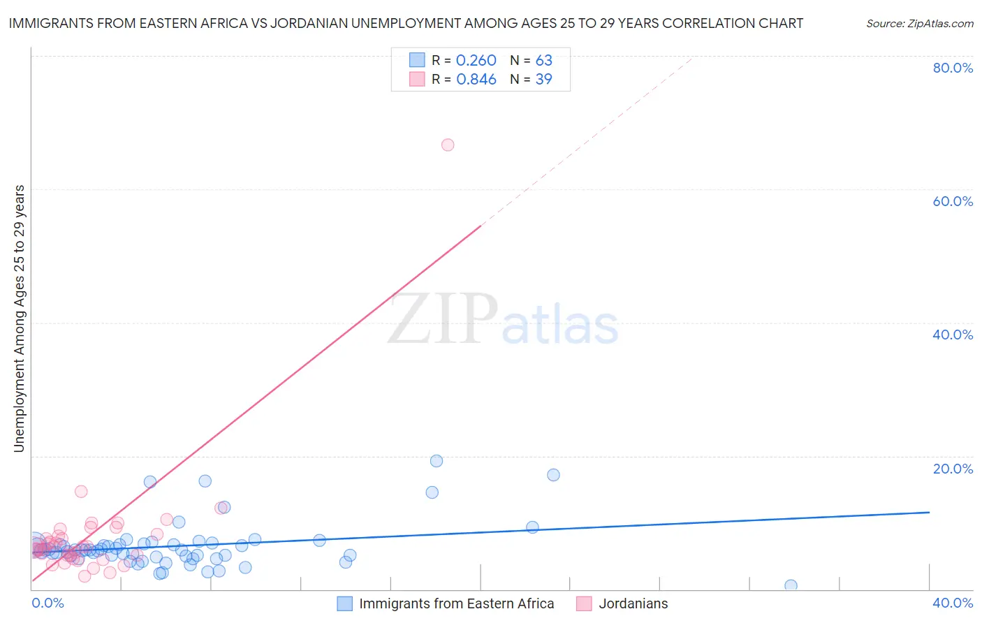 Immigrants from Eastern Africa vs Jordanian Unemployment Among Ages 25 to 29 years