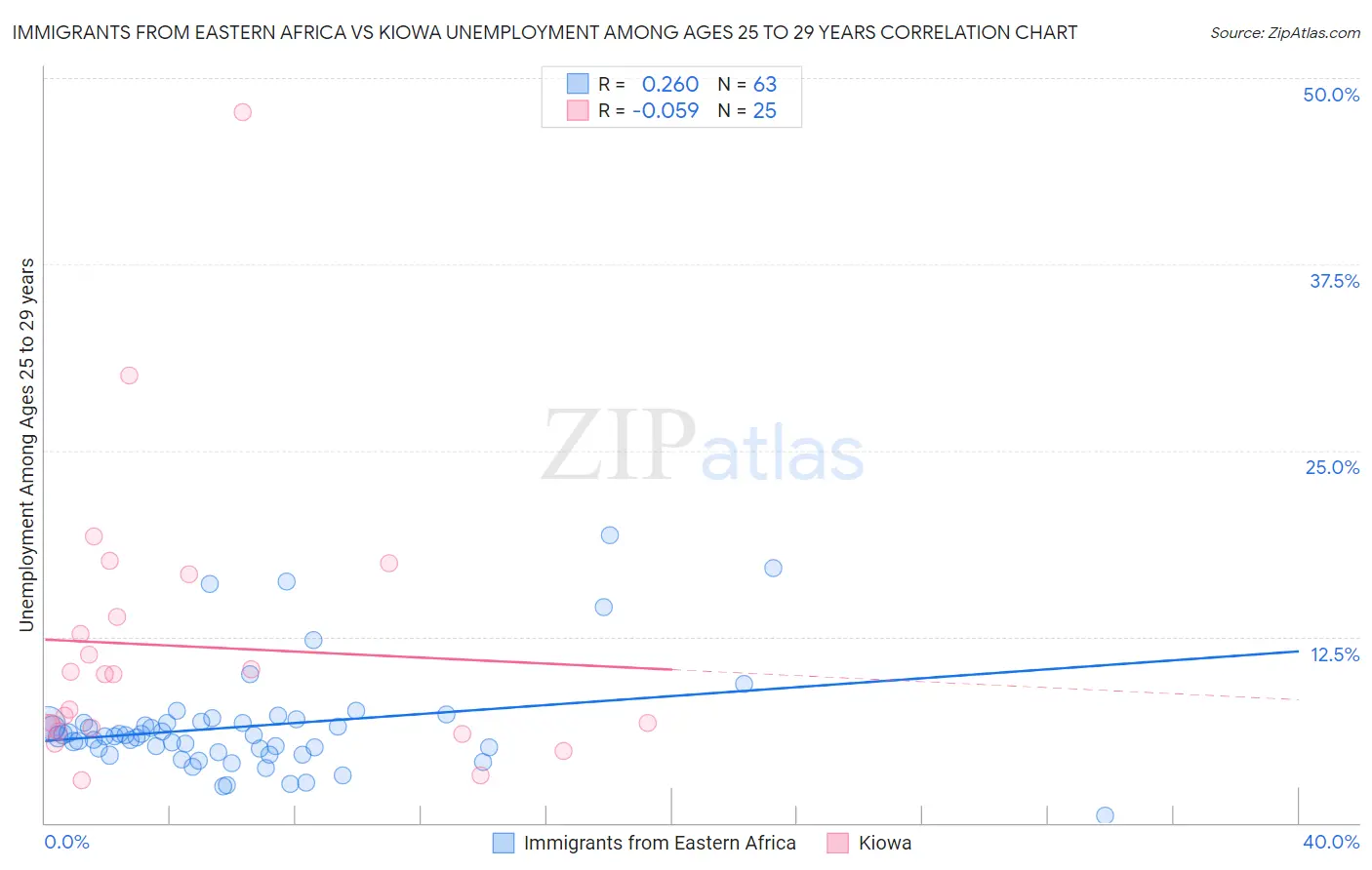 Immigrants from Eastern Africa vs Kiowa Unemployment Among Ages 25 to 29 years