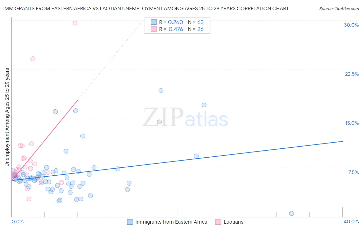 Immigrants from Eastern Africa vs Laotian Unemployment Among Ages 25 to 29 years