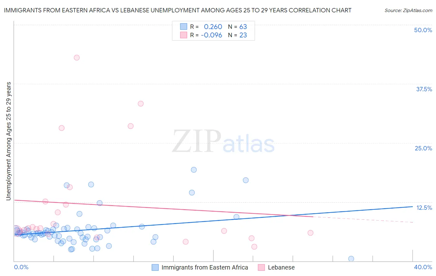 Immigrants from Eastern Africa vs Lebanese Unemployment Among Ages 25 to 29 years