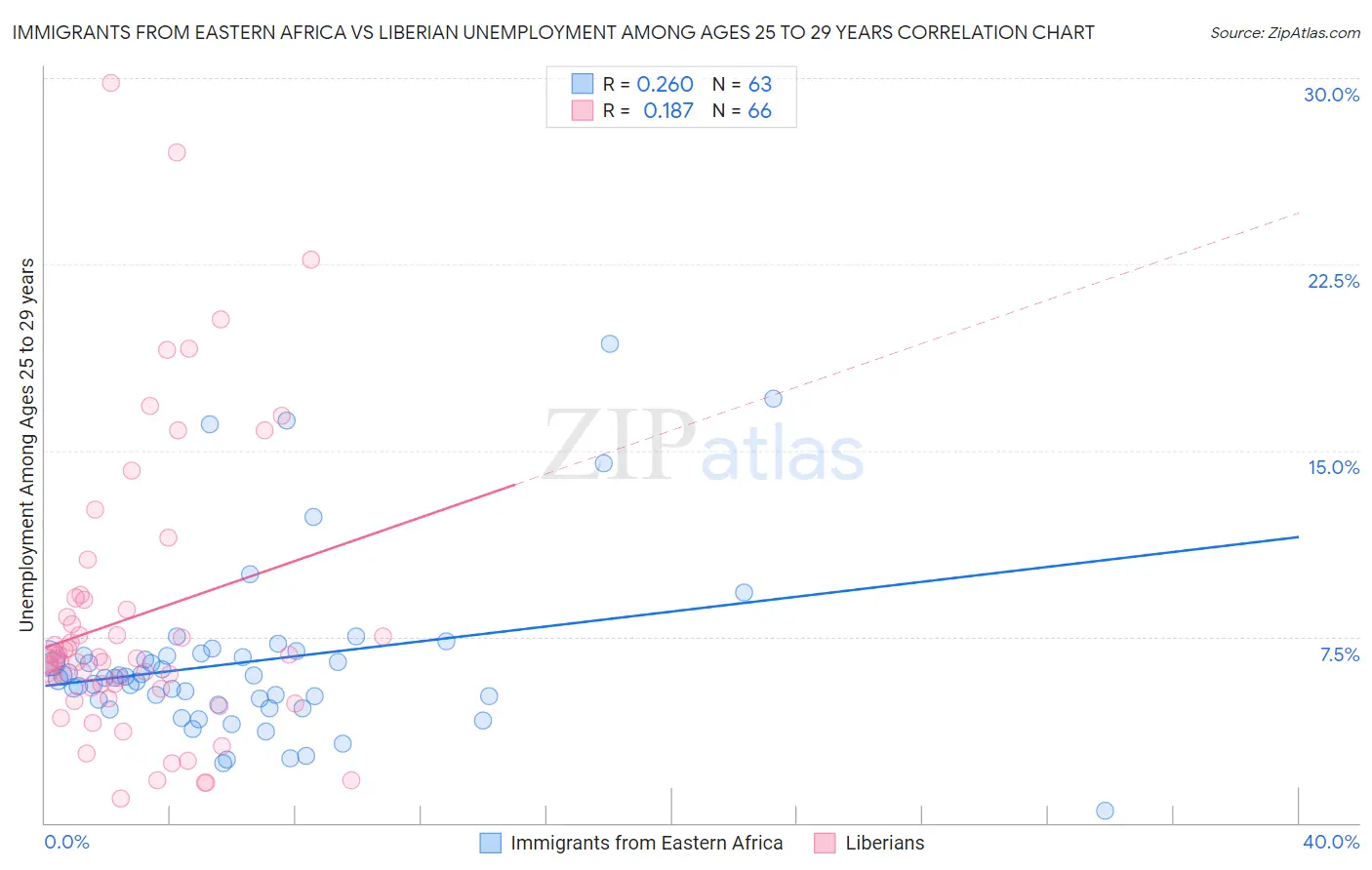 Immigrants from Eastern Africa vs Liberian Unemployment Among Ages 25 to 29 years