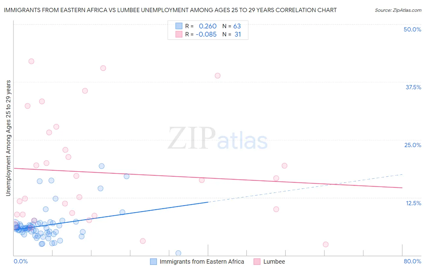 Immigrants from Eastern Africa vs Lumbee Unemployment Among Ages 25 to 29 years
