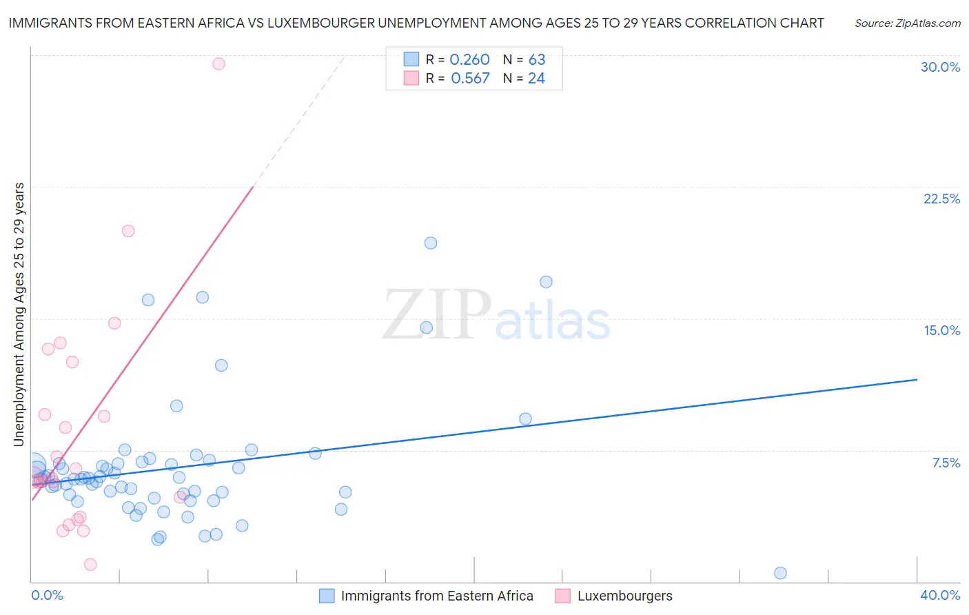 Immigrants from Eastern Africa vs Luxembourger Unemployment Among Ages 25 to 29 years