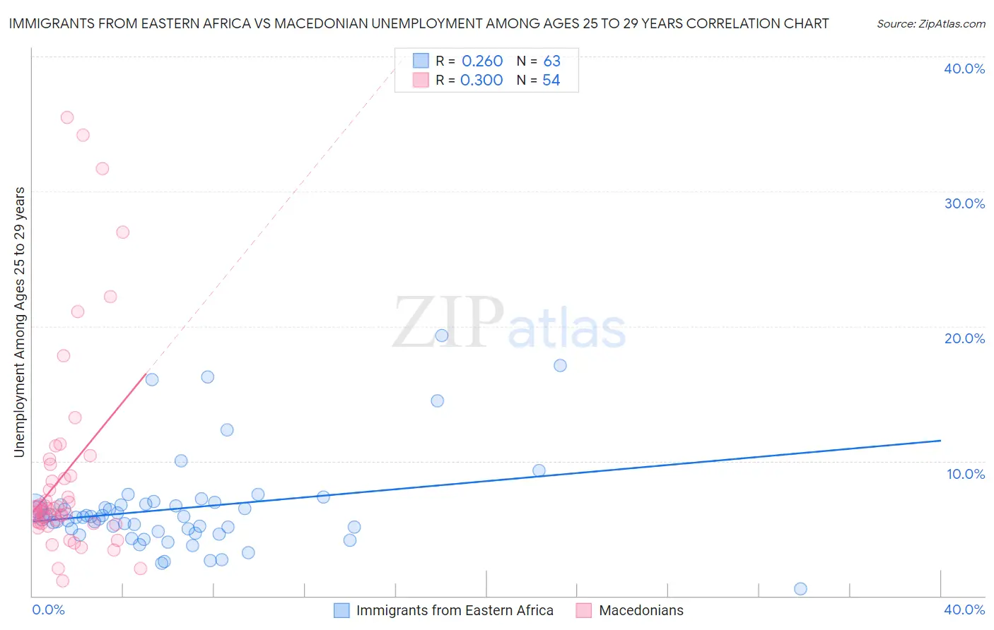 Immigrants from Eastern Africa vs Macedonian Unemployment Among Ages 25 to 29 years