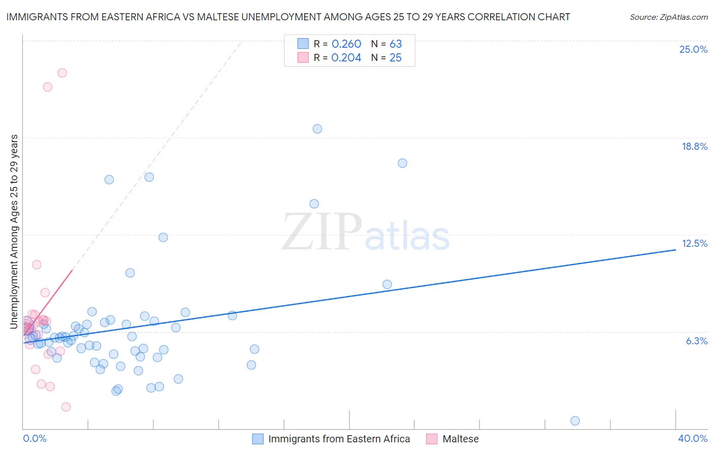 Immigrants from Eastern Africa vs Maltese Unemployment Among Ages 25 to 29 years