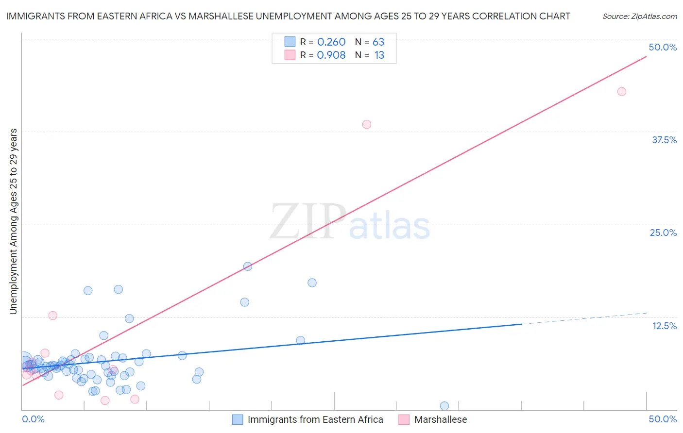 Immigrants from Eastern Africa vs Marshallese Unemployment Among Ages 25 to 29 years