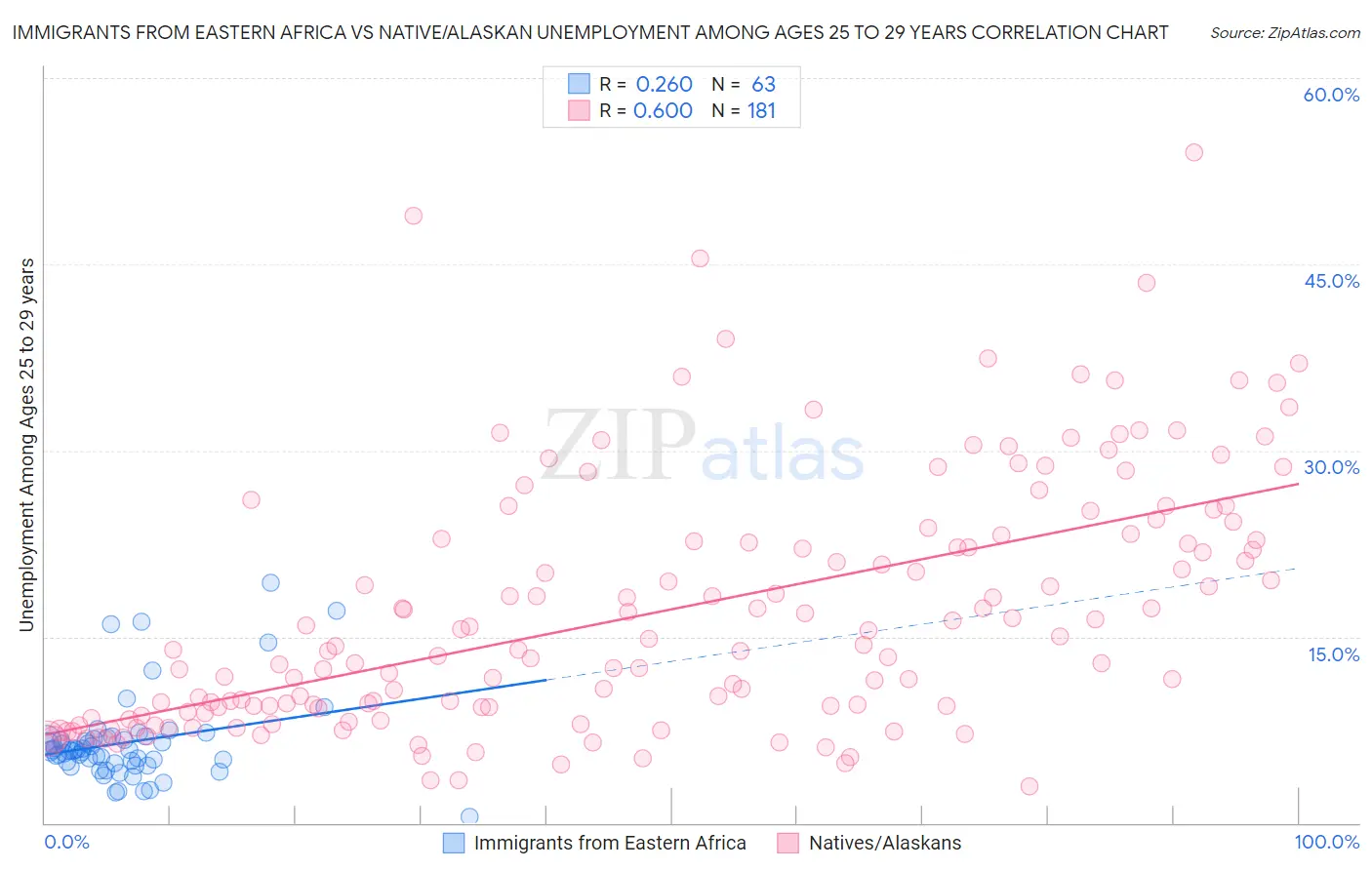 Immigrants from Eastern Africa vs Native/Alaskan Unemployment Among Ages 25 to 29 years
