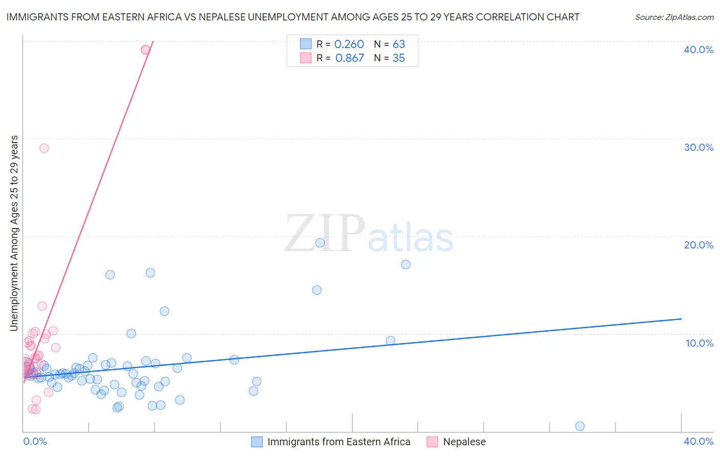 Immigrants from Eastern Africa vs Nepalese Unemployment Among Ages 25 to 29 years
