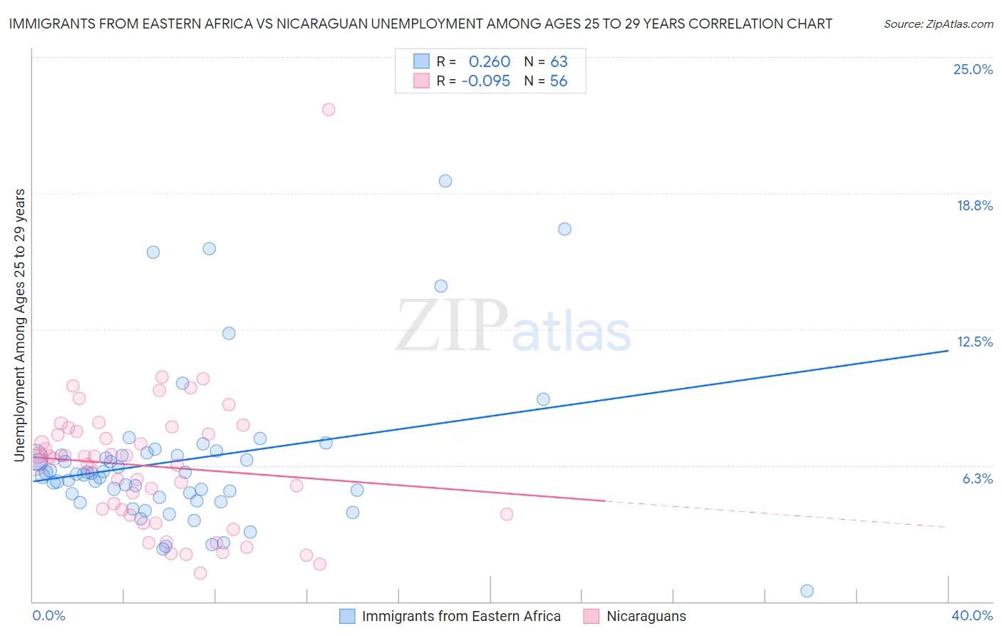 Immigrants from Eastern Africa vs Nicaraguan Unemployment Among Ages 25 to 29 years