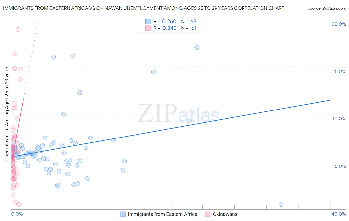 Immigrants from Eastern Africa vs Okinawan Unemployment Among Ages 25 to 29 years