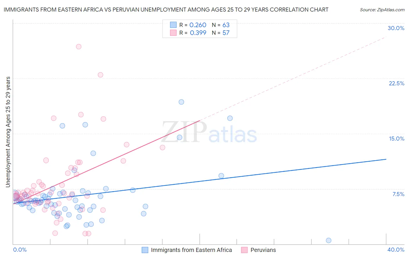 Immigrants from Eastern Africa vs Peruvian Unemployment Among Ages 25 to 29 years