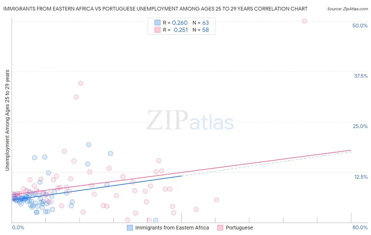 Immigrants from Eastern Africa vs Portuguese Unemployment Among Ages 25 to 29 years