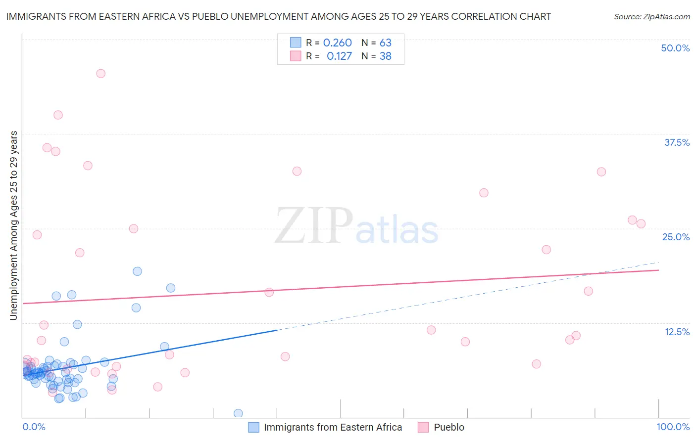 Immigrants from Eastern Africa vs Pueblo Unemployment Among Ages 25 to 29 years