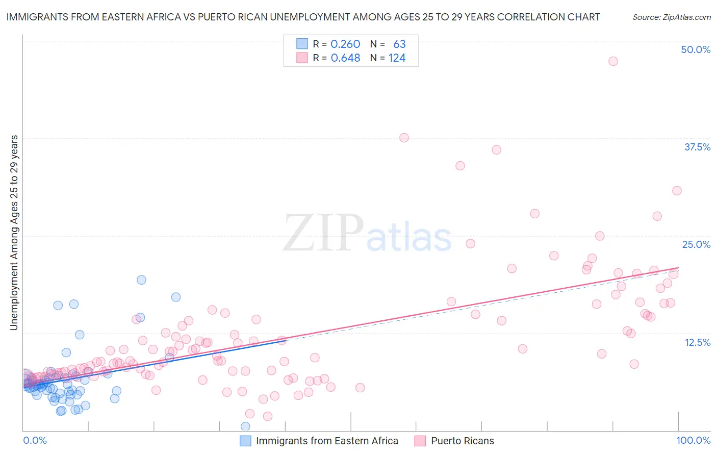 Immigrants from Eastern Africa vs Puerto Rican Unemployment Among Ages 25 to 29 years