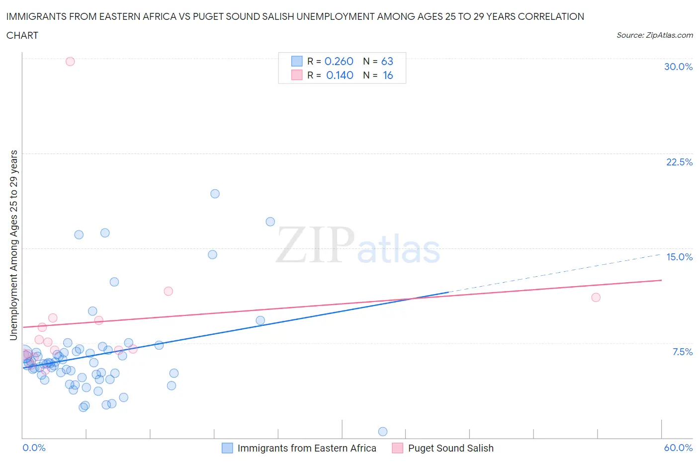 Immigrants from Eastern Africa vs Puget Sound Salish Unemployment Among Ages 25 to 29 years