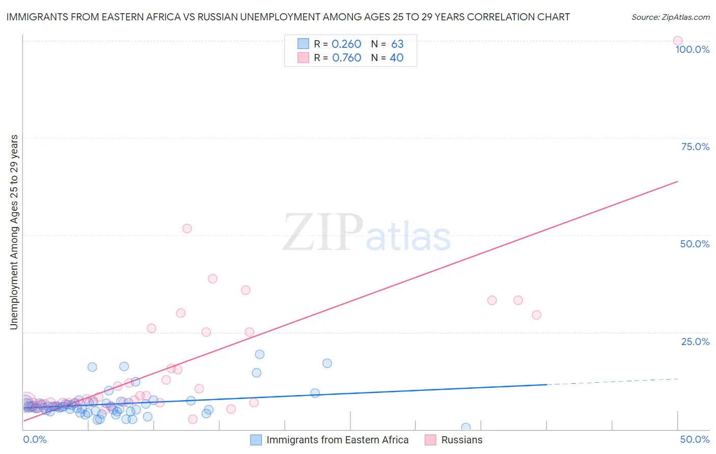 Immigrants from Eastern Africa vs Russian Unemployment Among Ages 25 to 29 years