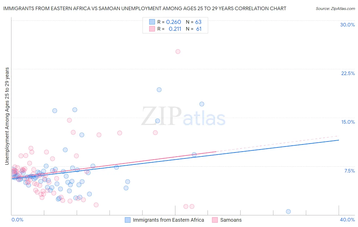 Immigrants from Eastern Africa vs Samoan Unemployment Among Ages 25 to 29 years