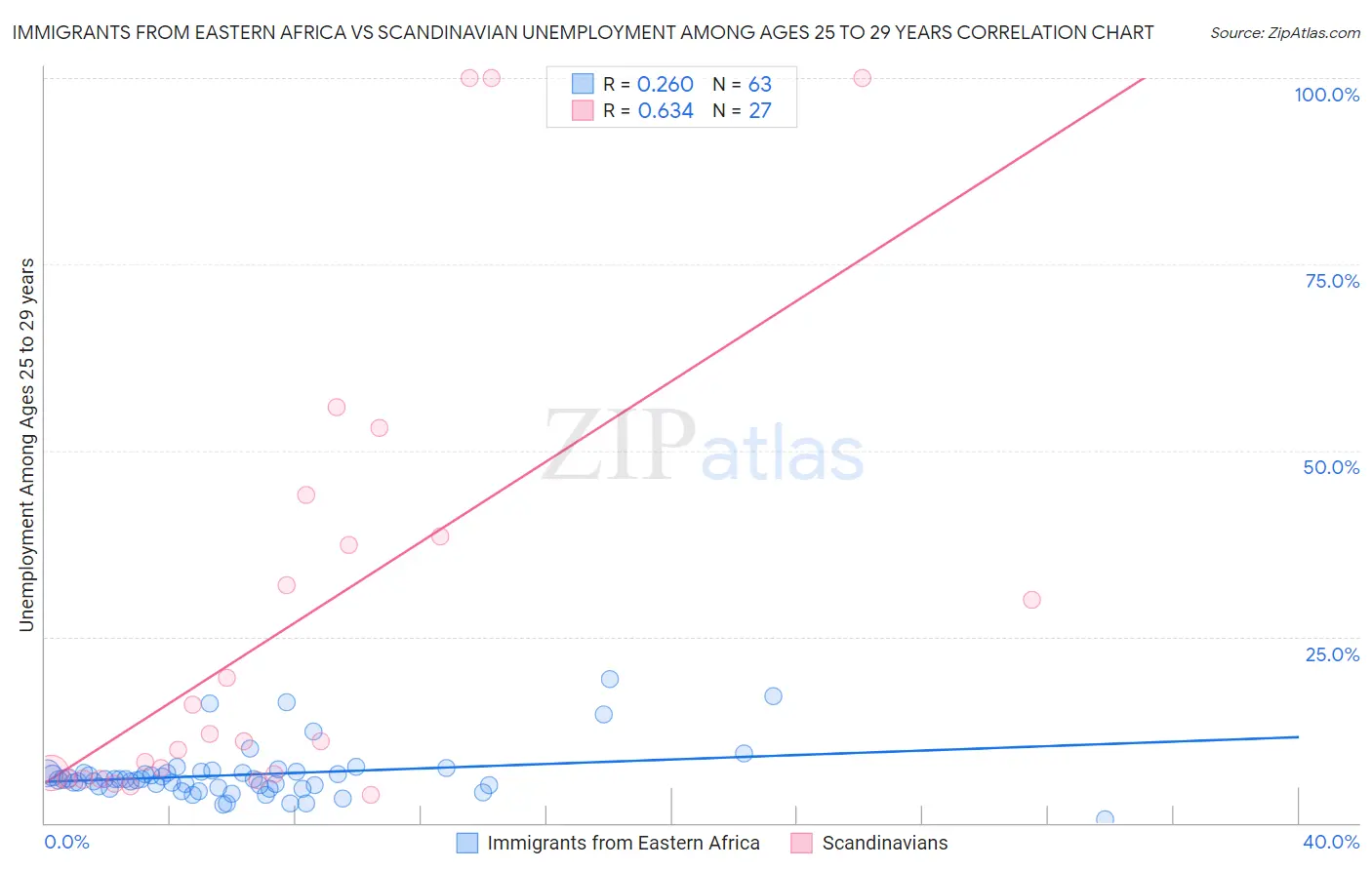 Immigrants from Eastern Africa vs Scandinavian Unemployment Among Ages 25 to 29 years