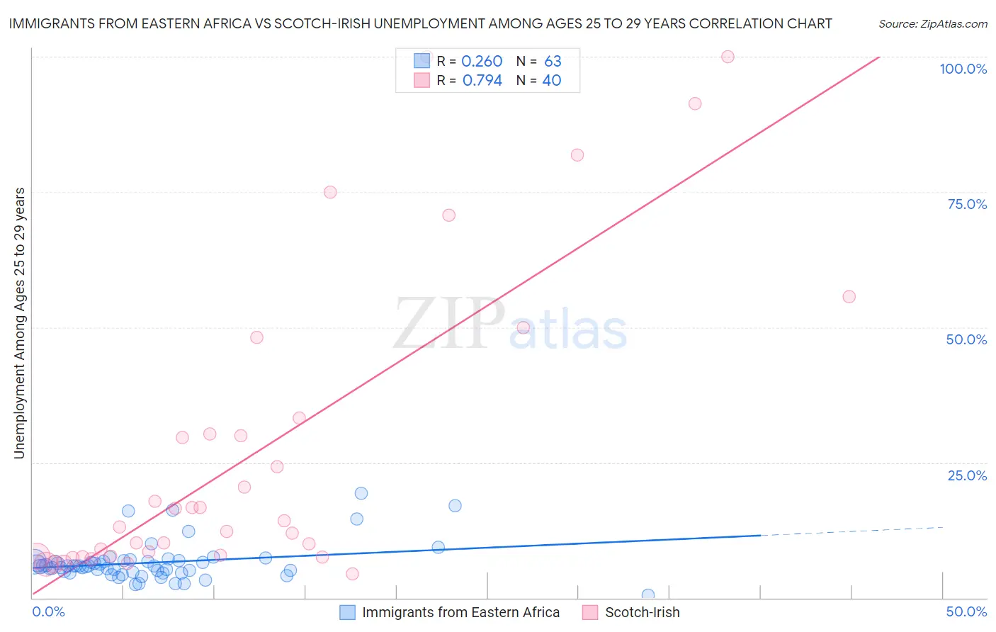 Immigrants from Eastern Africa vs Scotch-Irish Unemployment Among Ages 25 to 29 years