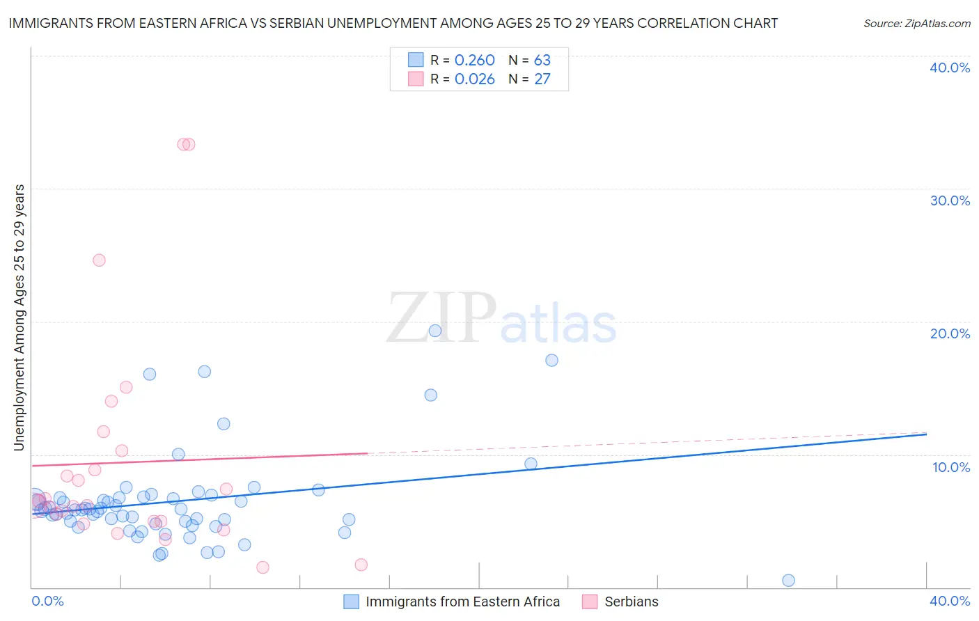 Immigrants from Eastern Africa vs Serbian Unemployment Among Ages 25 to 29 years