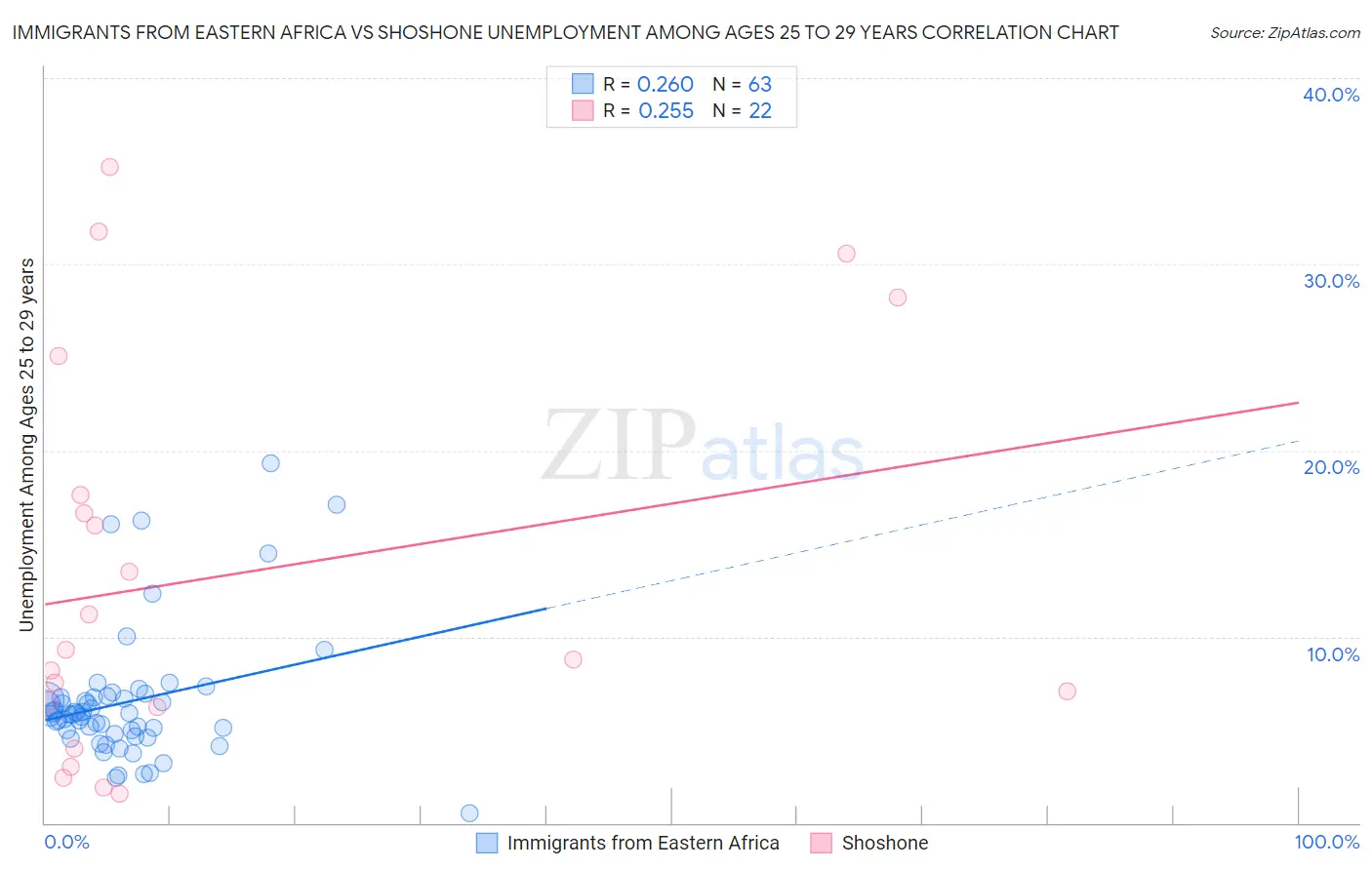 Immigrants from Eastern Africa vs Shoshone Unemployment Among Ages 25 to 29 years