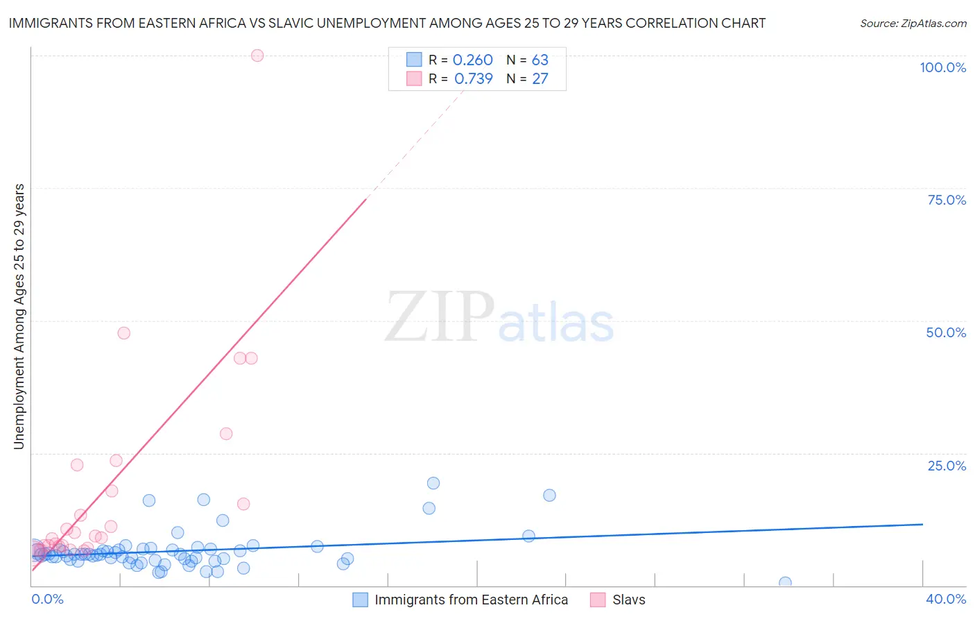 Immigrants from Eastern Africa vs Slavic Unemployment Among Ages 25 to 29 years