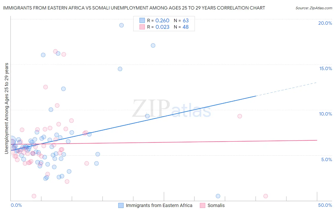 Immigrants from Eastern Africa vs Somali Unemployment Among Ages 25 to 29 years